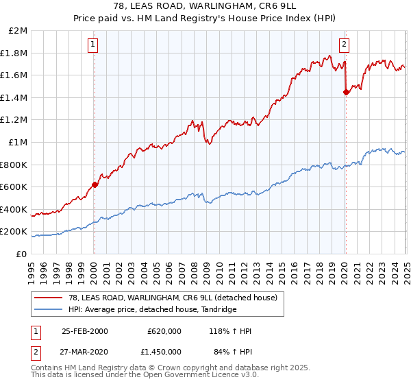 78, LEAS ROAD, WARLINGHAM, CR6 9LL: Price paid vs HM Land Registry's House Price Index