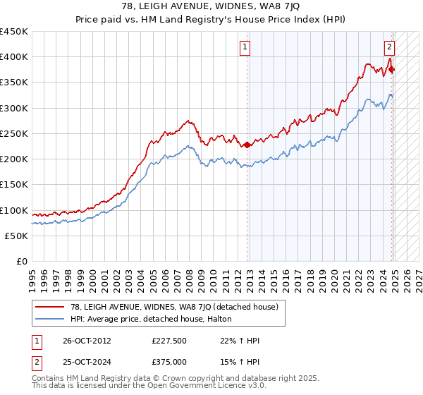 78, LEIGH AVENUE, WIDNES, WA8 7JQ: Price paid vs HM Land Registry's House Price Index