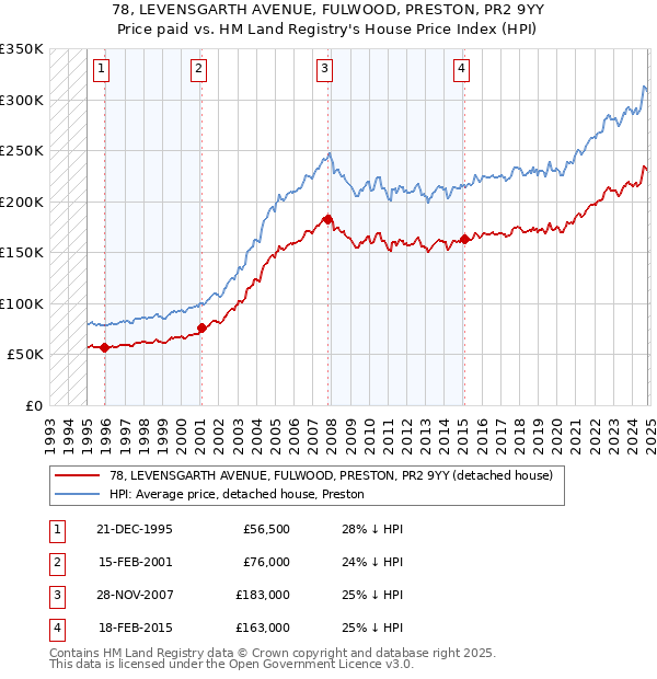 78, LEVENSGARTH AVENUE, FULWOOD, PRESTON, PR2 9YY: Price paid vs HM Land Registry's House Price Index