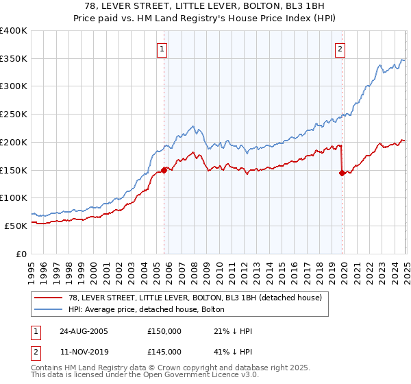 78, LEVER STREET, LITTLE LEVER, BOLTON, BL3 1BH: Price paid vs HM Land Registry's House Price Index