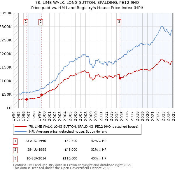 78, LIME WALK, LONG SUTTON, SPALDING, PE12 9HQ: Price paid vs HM Land Registry's House Price Index