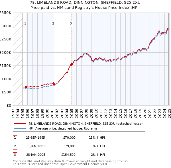 78, LIMELANDS ROAD, DINNINGTON, SHEFFIELD, S25 2XU: Price paid vs HM Land Registry's House Price Index