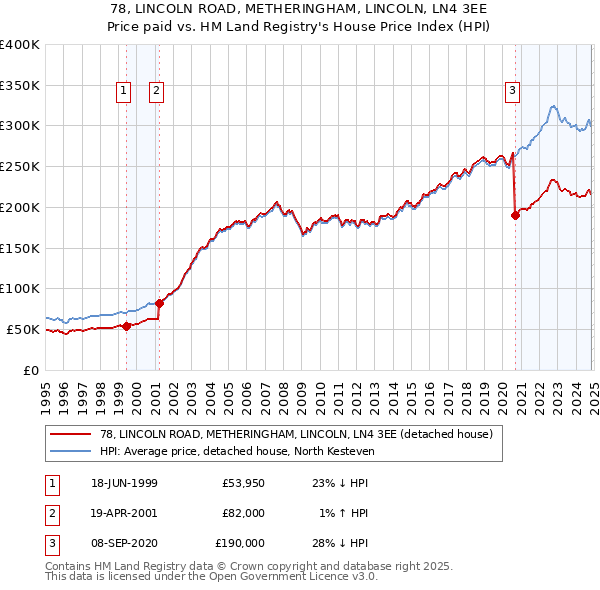 78, LINCOLN ROAD, METHERINGHAM, LINCOLN, LN4 3EE: Price paid vs HM Land Registry's House Price Index