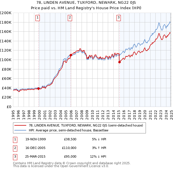 78, LINDEN AVENUE, TUXFORD, NEWARK, NG22 0JS: Price paid vs HM Land Registry's House Price Index