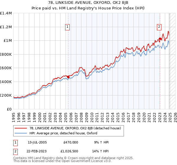 78, LINKSIDE AVENUE, OXFORD, OX2 8JB: Price paid vs HM Land Registry's House Price Index