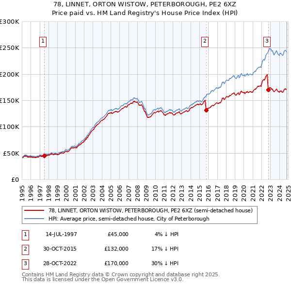 78, LINNET, ORTON WISTOW, PETERBOROUGH, PE2 6XZ: Price paid vs HM Land Registry's House Price Index