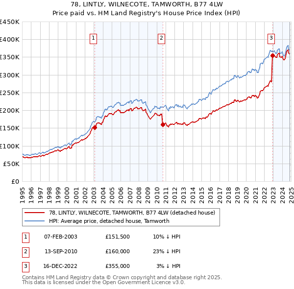 78, LINTLY, WILNECOTE, TAMWORTH, B77 4LW: Price paid vs HM Land Registry's House Price Index