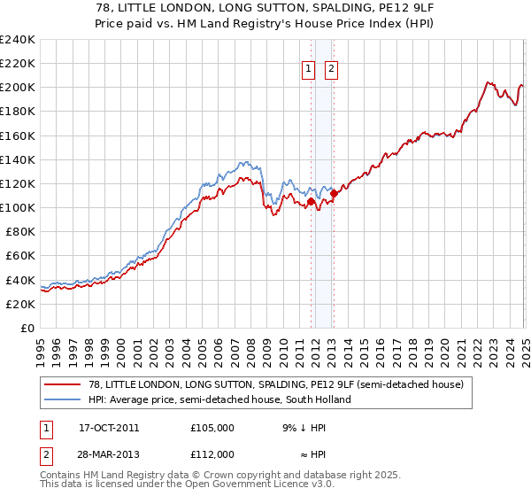 78, LITTLE LONDON, LONG SUTTON, SPALDING, PE12 9LF: Price paid vs HM Land Registry's House Price Index