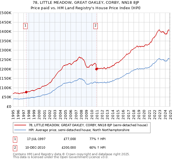 78, LITTLE MEADOW, GREAT OAKLEY, CORBY, NN18 8JP: Price paid vs HM Land Registry's House Price Index