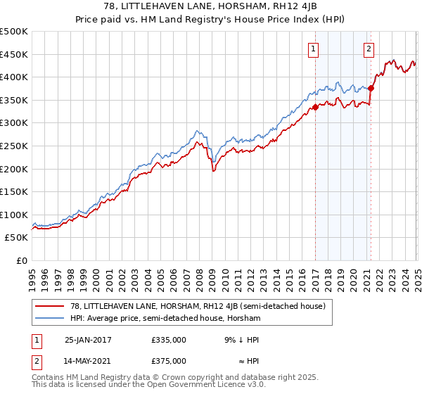 78, LITTLEHAVEN LANE, HORSHAM, RH12 4JB: Price paid vs HM Land Registry's House Price Index