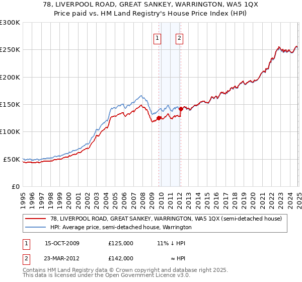 78, LIVERPOOL ROAD, GREAT SANKEY, WARRINGTON, WA5 1QX: Price paid vs HM Land Registry's House Price Index