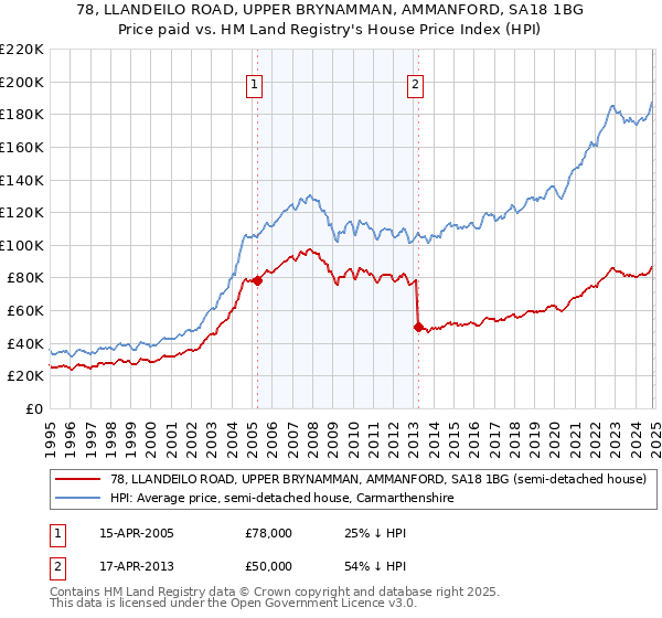 78, LLANDEILO ROAD, UPPER BRYNAMMAN, AMMANFORD, SA18 1BG: Price paid vs HM Land Registry's House Price Index