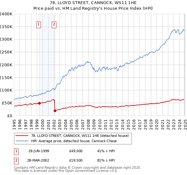 78, LLOYD STREET, CANNOCK, WS11 1HE: Price paid vs HM Land Registry's House Price Index