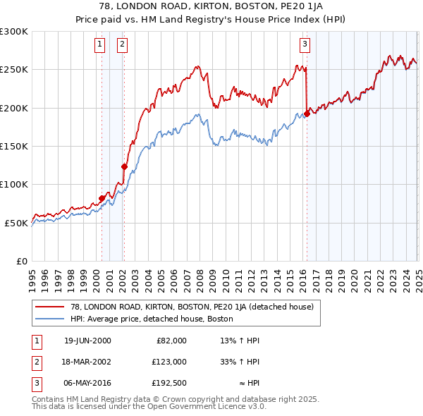 78, LONDON ROAD, KIRTON, BOSTON, PE20 1JA: Price paid vs HM Land Registry's House Price Index