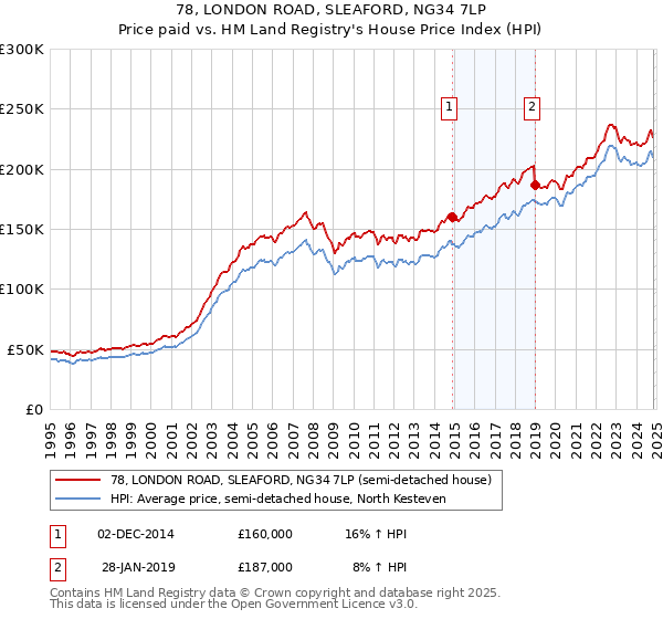 78, LONDON ROAD, SLEAFORD, NG34 7LP: Price paid vs HM Land Registry's House Price Index