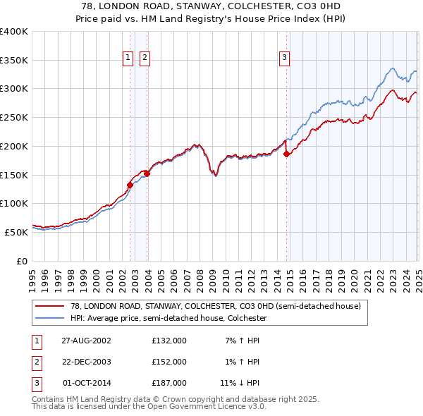 78, LONDON ROAD, STANWAY, COLCHESTER, CO3 0HD: Price paid vs HM Land Registry's House Price Index