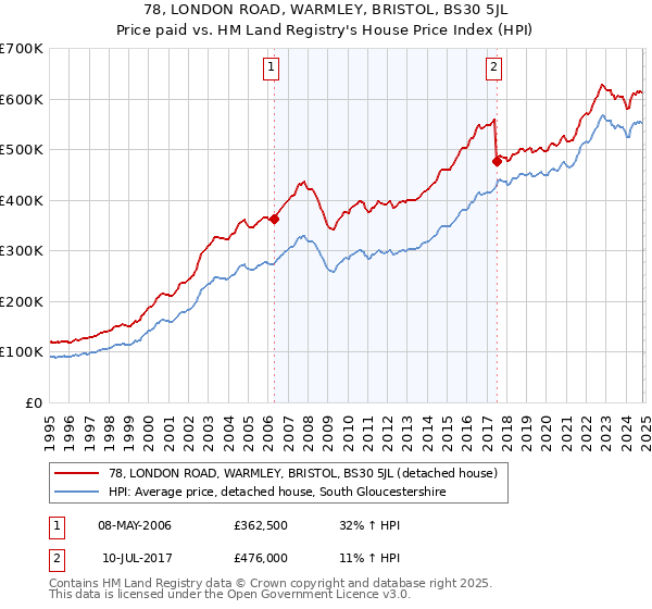 78, LONDON ROAD, WARMLEY, BRISTOL, BS30 5JL: Price paid vs HM Land Registry's House Price Index