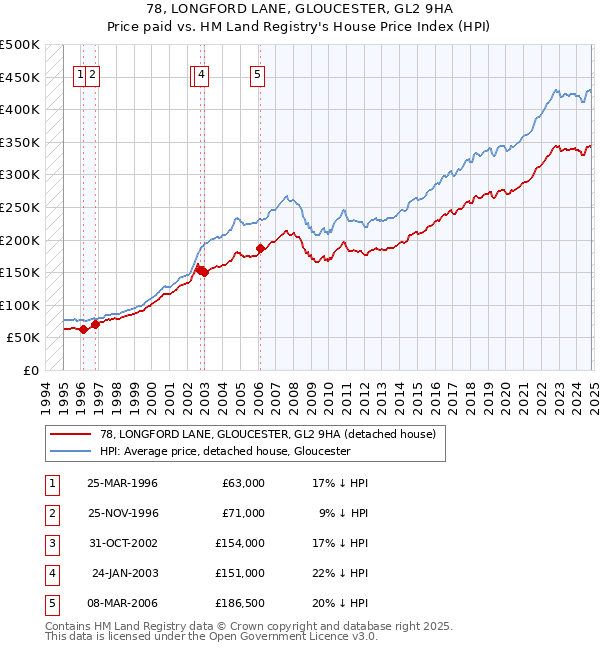 78, LONGFORD LANE, GLOUCESTER, GL2 9HA: Price paid vs HM Land Registry's House Price Index