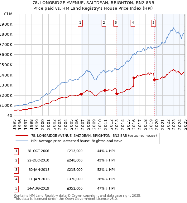 78, LONGRIDGE AVENUE, SALTDEAN, BRIGHTON, BN2 8RB: Price paid vs HM Land Registry's House Price Index