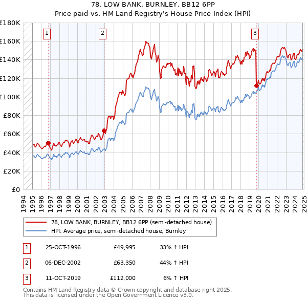 78, LOW BANK, BURNLEY, BB12 6PP: Price paid vs HM Land Registry's House Price Index