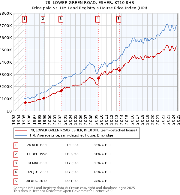 78, LOWER GREEN ROAD, ESHER, KT10 8HB: Price paid vs HM Land Registry's House Price Index