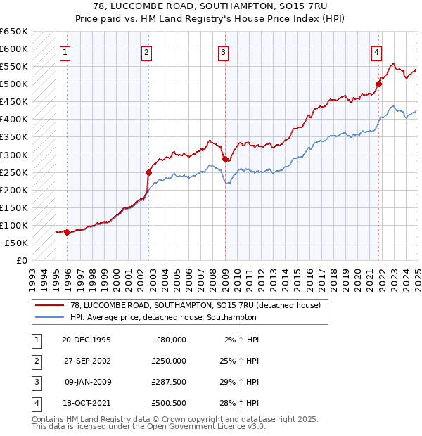 78, LUCCOMBE ROAD, SOUTHAMPTON, SO15 7RU: Price paid vs HM Land Registry's House Price Index