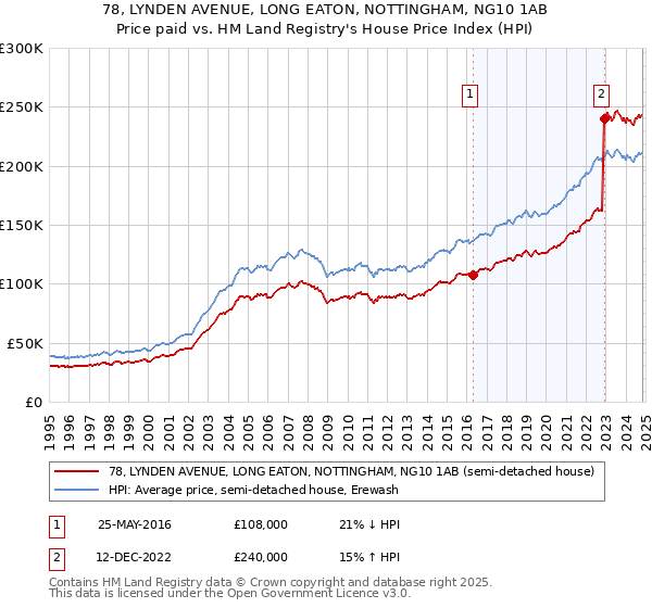 78, LYNDEN AVENUE, LONG EATON, NOTTINGHAM, NG10 1AB: Price paid vs HM Land Registry's House Price Index