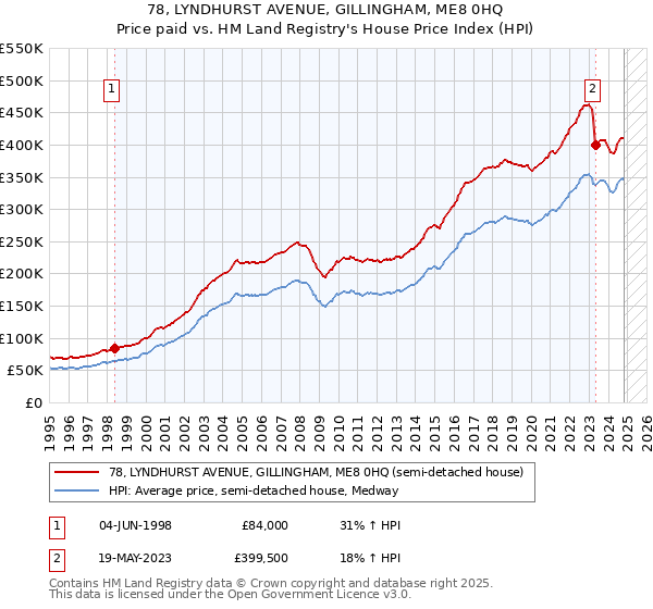 78, LYNDHURST AVENUE, GILLINGHAM, ME8 0HQ: Price paid vs HM Land Registry's House Price Index