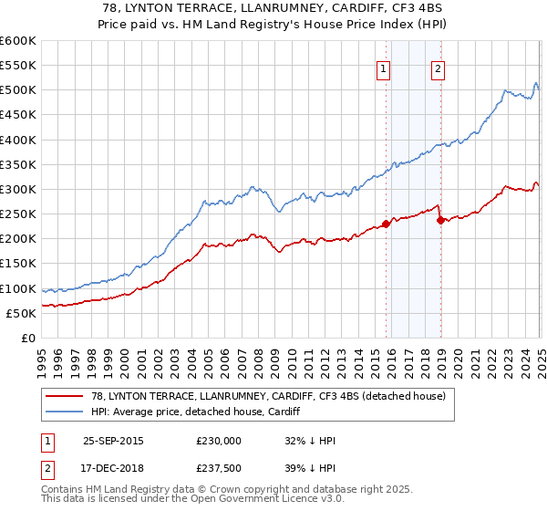 78, LYNTON TERRACE, LLANRUMNEY, CARDIFF, CF3 4BS: Price paid vs HM Land Registry's House Price Index