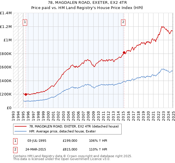 78, MAGDALEN ROAD, EXETER, EX2 4TR: Price paid vs HM Land Registry's House Price Index