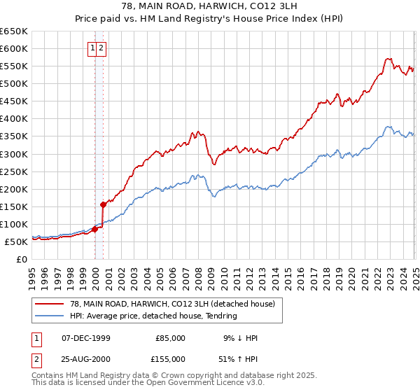 78, MAIN ROAD, HARWICH, CO12 3LH: Price paid vs HM Land Registry's House Price Index