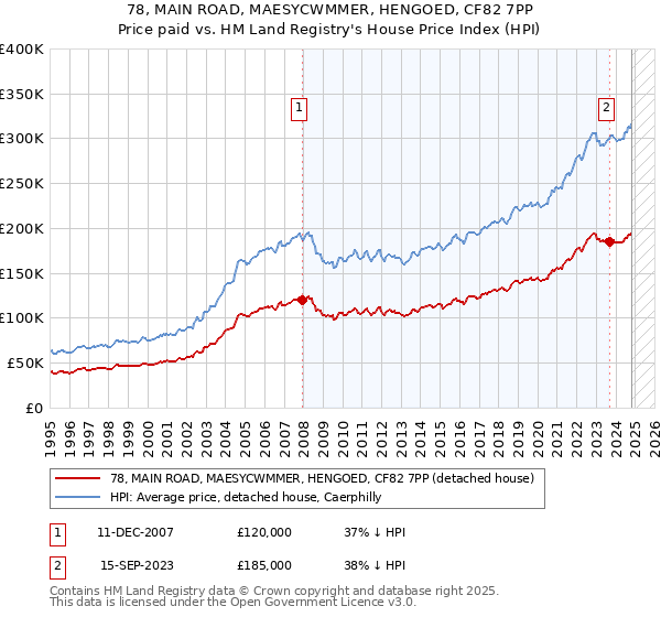 78, MAIN ROAD, MAESYCWMMER, HENGOED, CF82 7PP: Price paid vs HM Land Registry's House Price Index