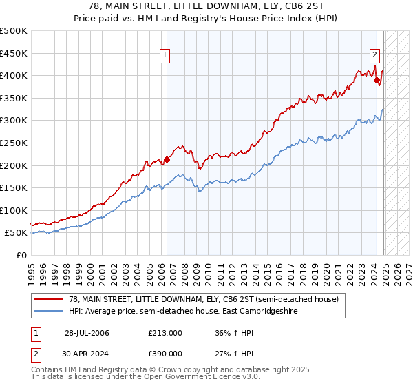 78, MAIN STREET, LITTLE DOWNHAM, ELY, CB6 2ST: Price paid vs HM Land Registry's House Price Index