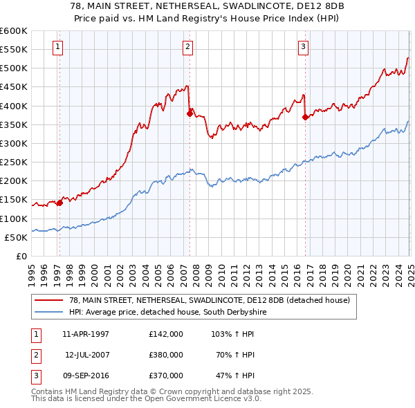 78, MAIN STREET, NETHERSEAL, SWADLINCOTE, DE12 8DB: Price paid vs HM Land Registry's House Price Index