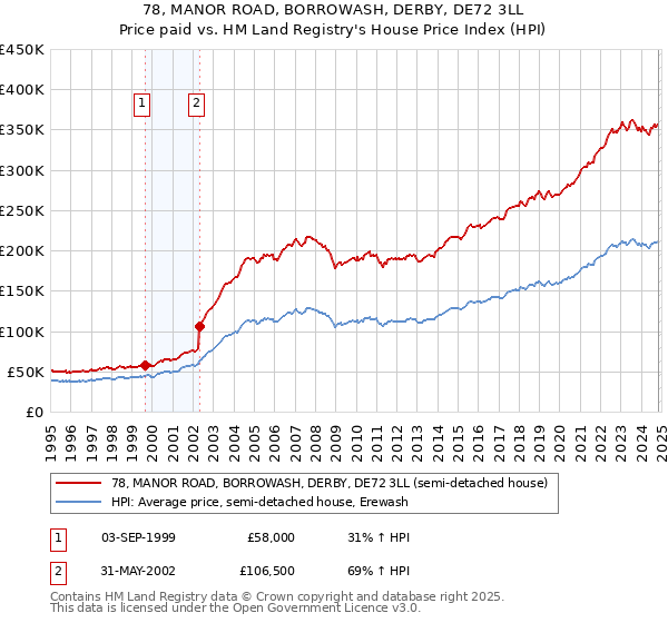 78, MANOR ROAD, BORROWASH, DERBY, DE72 3LL: Price paid vs HM Land Registry's House Price Index