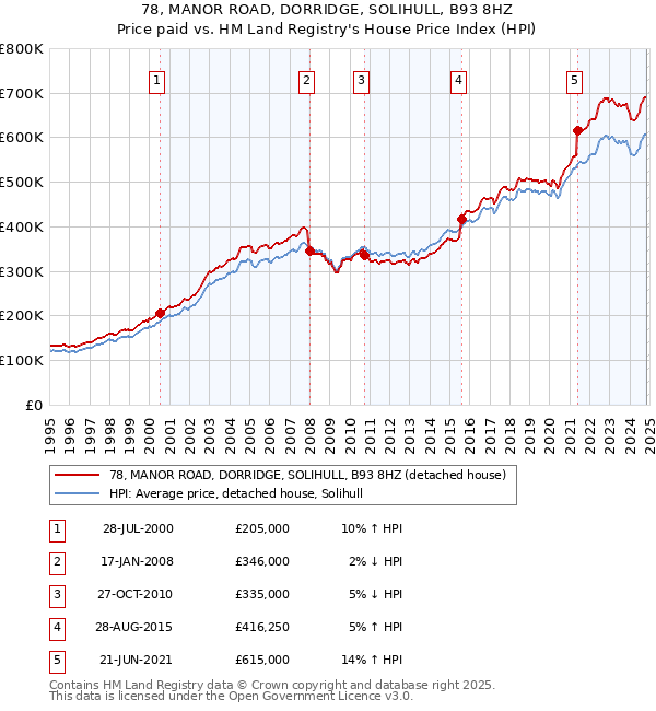 78, MANOR ROAD, DORRIDGE, SOLIHULL, B93 8HZ: Price paid vs HM Land Registry's House Price Index