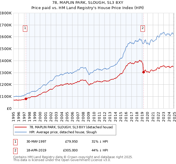 78, MAPLIN PARK, SLOUGH, SL3 8XY: Price paid vs HM Land Registry's House Price Index