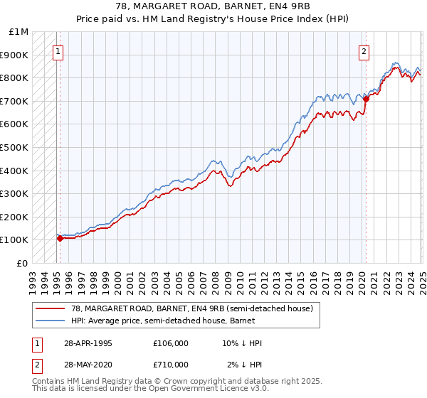 78, MARGARET ROAD, BARNET, EN4 9RB: Price paid vs HM Land Registry's House Price Index