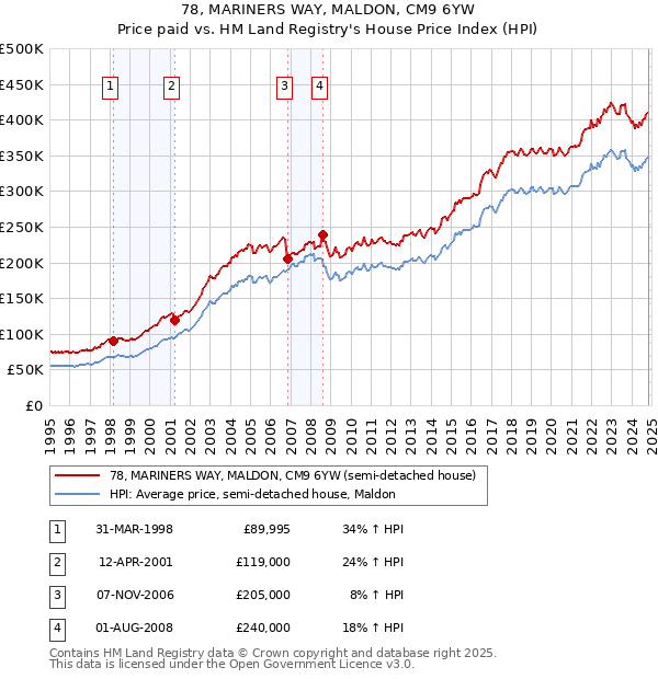 78, MARINERS WAY, MALDON, CM9 6YW: Price paid vs HM Land Registry's House Price Index