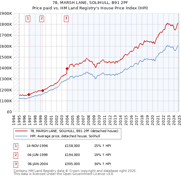 78, MARSH LANE, SOLIHULL, B91 2PF: Price paid vs HM Land Registry's House Price Index