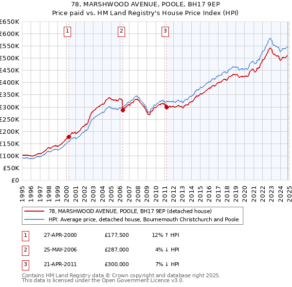 78, MARSHWOOD AVENUE, POOLE, BH17 9EP: Price paid vs HM Land Registry's House Price Index