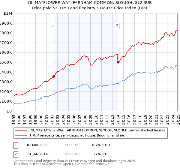 78, MAYFLOWER WAY, FARNHAM COMMON, SLOUGH, SL2 3UB: Price paid vs HM Land Registry's House Price Index