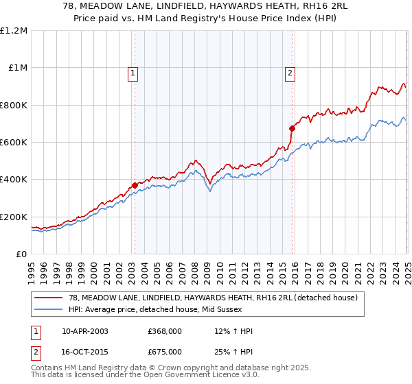 78, MEADOW LANE, LINDFIELD, HAYWARDS HEATH, RH16 2RL: Price paid vs HM Land Registry's House Price Index