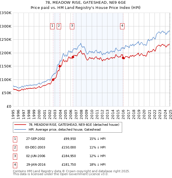 78, MEADOW RISE, GATESHEAD, NE9 6GE: Price paid vs HM Land Registry's House Price Index