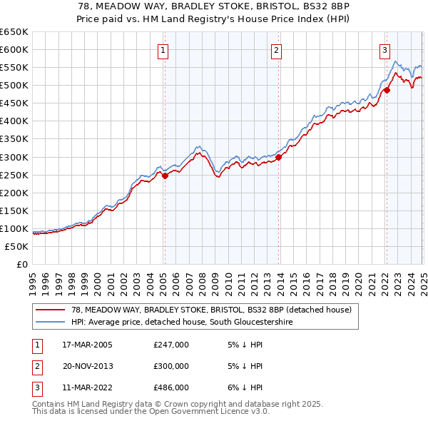 78, MEADOW WAY, BRADLEY STOKE, BRISTOL, BS32 8BP: Price paid vs HM Land Registry's House Price Index