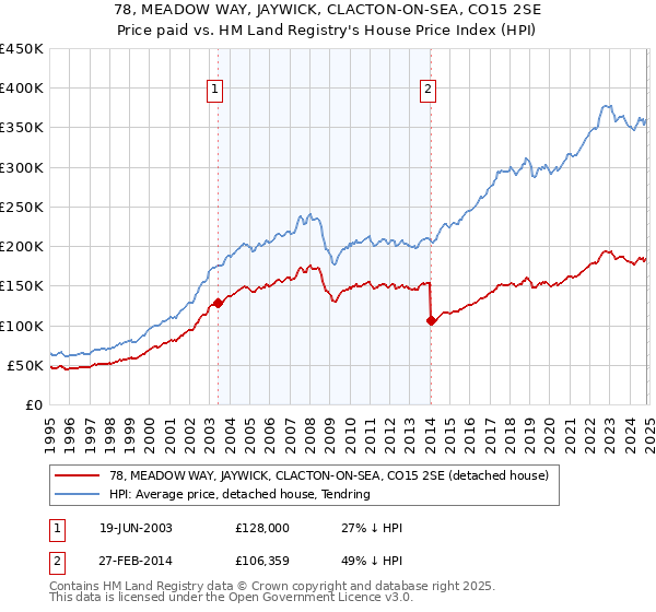 78, MEADOW WAY, JAYWICK, CLACTON-ON-SEA, CO15 2SE: Price paid vs HM Land Registry's House Price Index