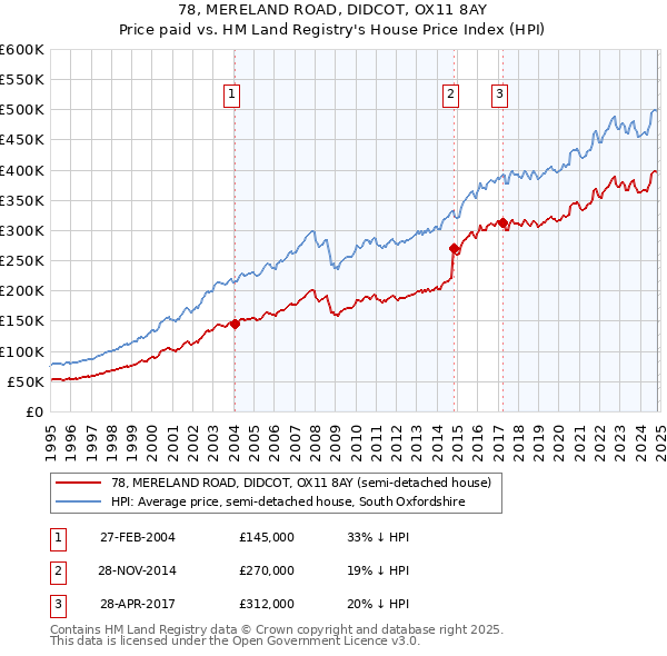 78, MERELAND ROAD, DIDCOT, OX11 8AY: Price paid vs HM Land Registry's House Price Index