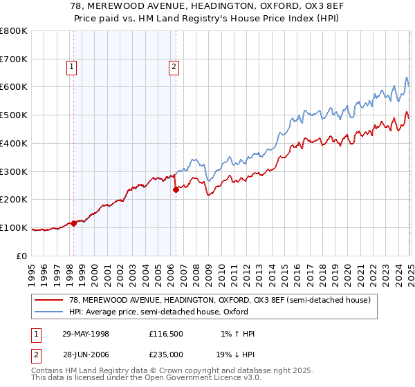 78, MEREWOOD AVENUE, HEADINGTON, OXFORD, OX3 8EF: Price paid vs HM Land Registry's House Price Index