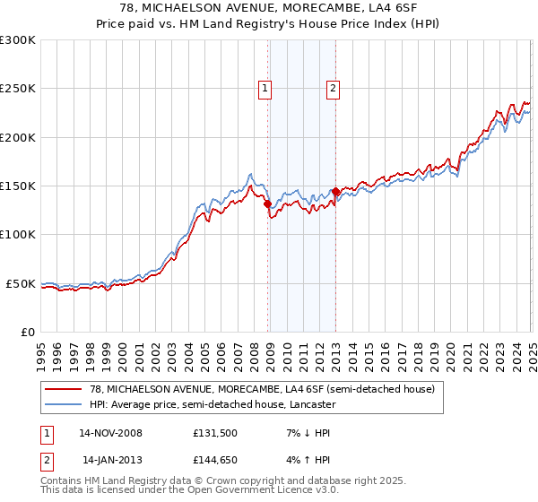 78, MICHAELSON AVENUE, MORECAMBE, LA4 6SF: Price paid vs HM Land Registry's House Price Index