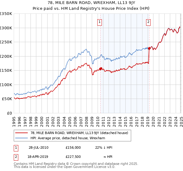 78, MILE BARN ROAD, WREXHAM, LL13 9JY: Price paid vs HM Land Registry's House Price Index